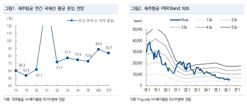 제주항공, 일단 버틸 체력 확보해야…목표가 5500원 하향-NH