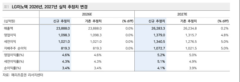 LG이노텍, 목표주가 130만원으로 상향…"기판 사업 구조적 성장"-메리츠