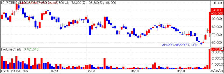 D&D Pharmatech Soars on MASH Breakthrough [K-bio pulse]