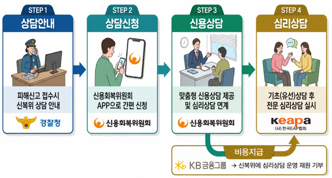 신복위, 보이스피싱 피해자에 신용·심리상담 제공