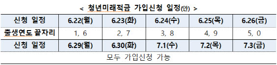 '청년미래적금' 내달 22일 나온다…월 50만원 넣으면 2255만원