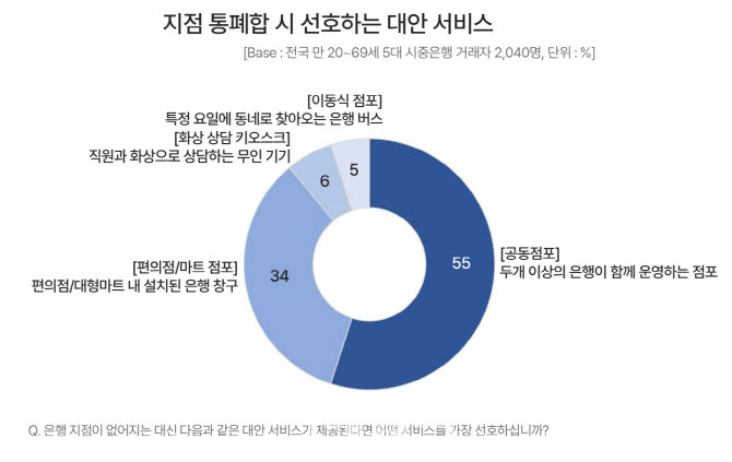 5대 은행 영업점 매년 130개씩 사라져…점포 통폐합 대안 '공동점포'