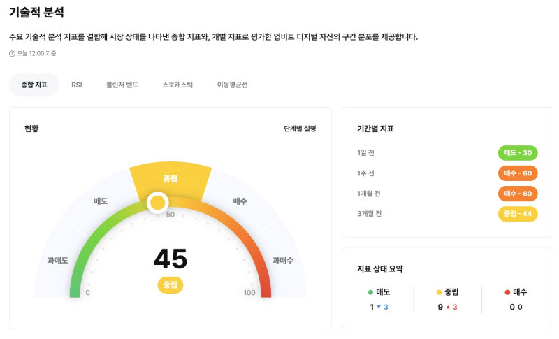 업비트 데이터랩, 디지털자산 시장 ‘종합 진단 차트’ 지표 내놓는