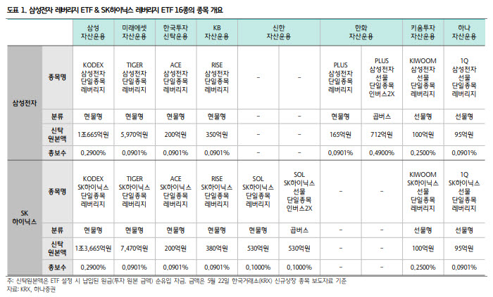 삼전·닉스 단일종목 레버리지, 이름 같아도 속은 달라요[ETF언박싱]