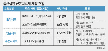 골관절염 근본치료제 ‘옥석 가리기’…모달리티별 가능성은?