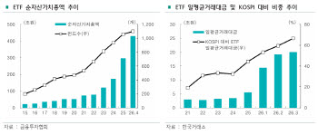 ETF가 삼킨 개인 투자시장…“주식·펀드 돈까지 빨아들인다”