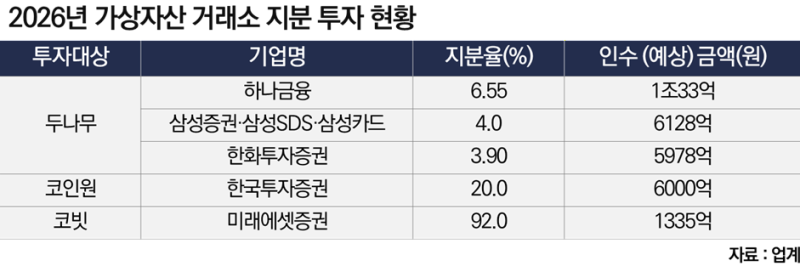 코인 거래소에 올해 3조 몰렸다…구주 싹쓸이 나선 ‘대기업’