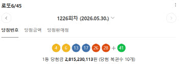 1226회 로또 1등 10명…당첨금 각 28억1523만원(종합)