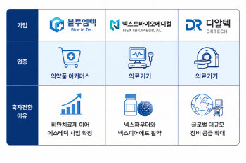 올해 영업흑자 전환 유력한 K헬스케어 삼총사는?