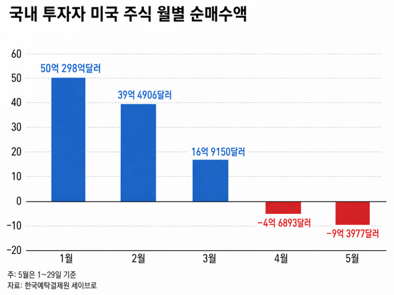 RIA 막차 탄 서학개미…美 주식 팔고도 AI株는 담았다