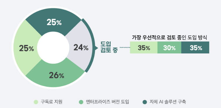 “국내 기업 76% 생성형AI 도입…평균 4.4개 솔루션 검토”