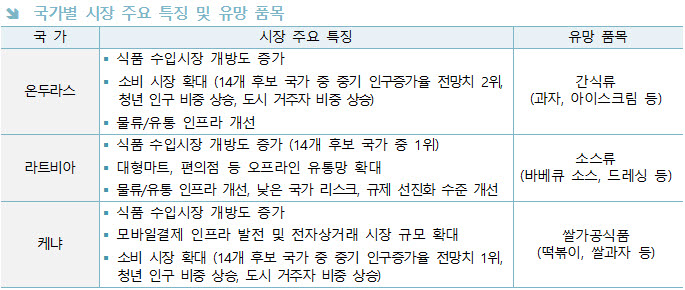 K푸드 통할 새로운 기회의 땅…온두라스·라트비아·케냐 주목