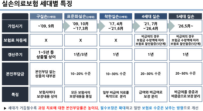보험개발원 BIGIN, 5세대 실손부터 보험 통계까지 한눈에
