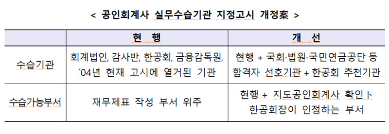 장기 미지정 회계사들, '감사인 등록' 회계법인에 수습 배정