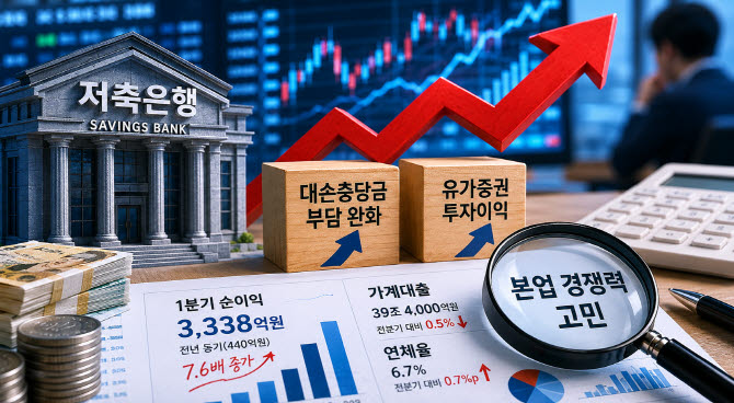 유가증권으로 버틴 저축은행…실적 개선에도 본업 경쟁력 고민