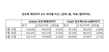 단일종목 레버리지 흥행 후폭풍…반도체 ETF 괴리율 ‘흔들’