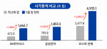 삼전·하닉 시총, 코스피 절반 삼켰다…하닉, 삼전 턱밑 추격