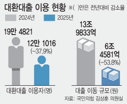총량규제에 금리경쟁 실종…서민, 갈아탈 대출이 없다[only이데일리]