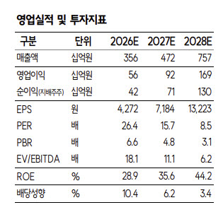 티엘비, '쏘캠 대장주' 부각…신규 기판 비중 50% 간다-SK