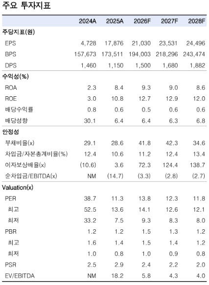 엔씨소프트, 리니지 클래식 흥행에 실적 반등…서구권 성과 주목-한투