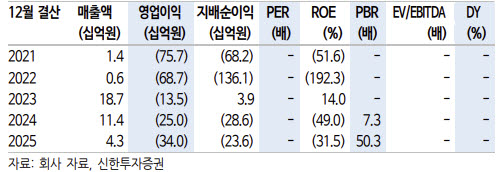 디앤디파마텍, MASH 임상 '서프라이즈'…연내 기술이전 기대-신한