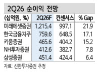 증권주, 코스피 신고점 경신 속 실적에 주목-신한