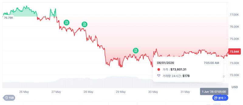 비트코인, 7.3만달러대 횡보…중동긴장·ETF 이탈에 관망 [코인 모닝콜]