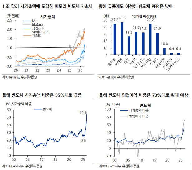 “반도체 쏠림, 정점 신호 아니다”…코스피 양극화는 심화
