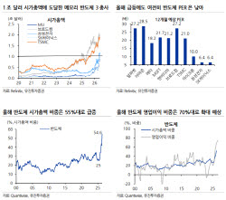 “반도체 쏠림, 정점 신호 아니다”…코스피 양극화는 심화