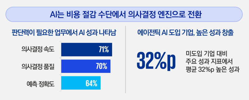 "재무 부문 AI 활용 두 배 증가···'AI 인증 준비'가 핵심"