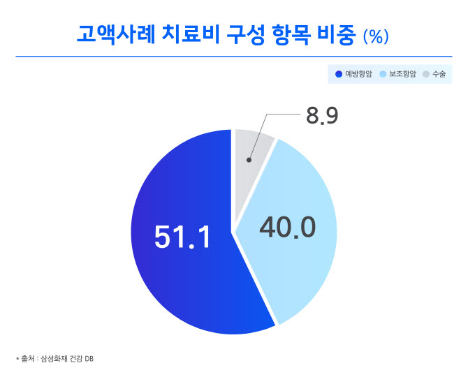 삼성화재 "유방암 연평균 5.9% 증가…표적항암 치료에 부담 확대"