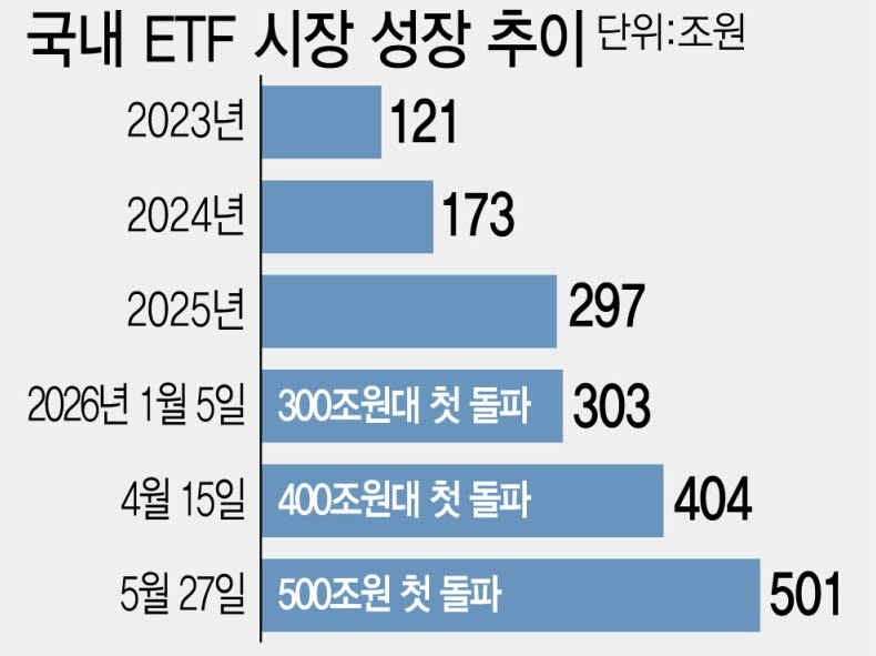 ETF 500조 시대…삼성 ‘아시아 1위’·미래 ‘글로벌 12위’ 도약