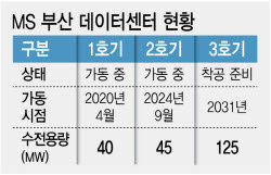 MS, 부산에 125MW급 데이터센터 추진...올해 10월 착공 예정(only 이데일리)