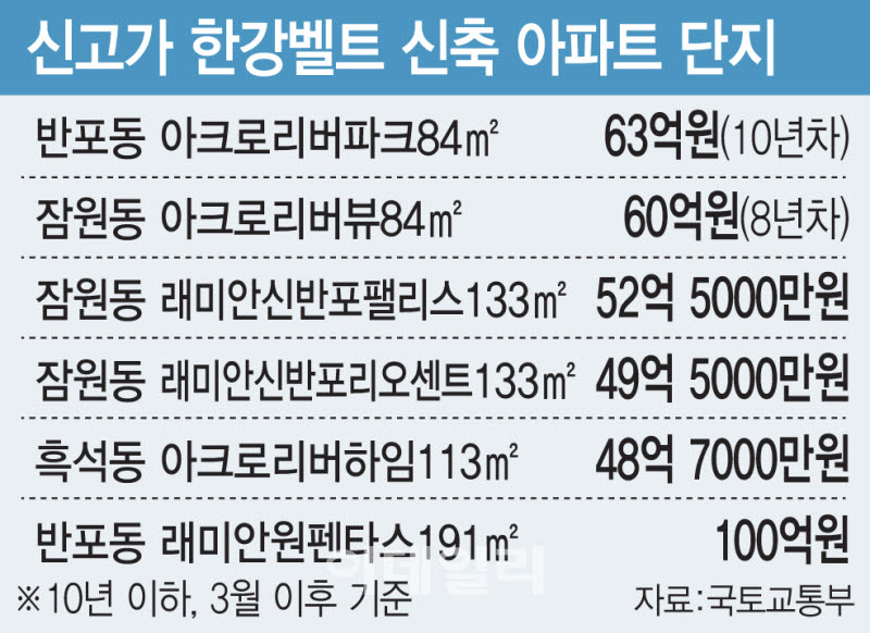 규제 눌림목 안통하는 한강벨트…리버뷰 아파트 ‘통큰 거래’