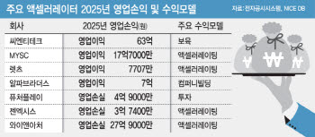 씨앗 뿌려도 수확은 막혀…딜레마 갇힌 AC 업계