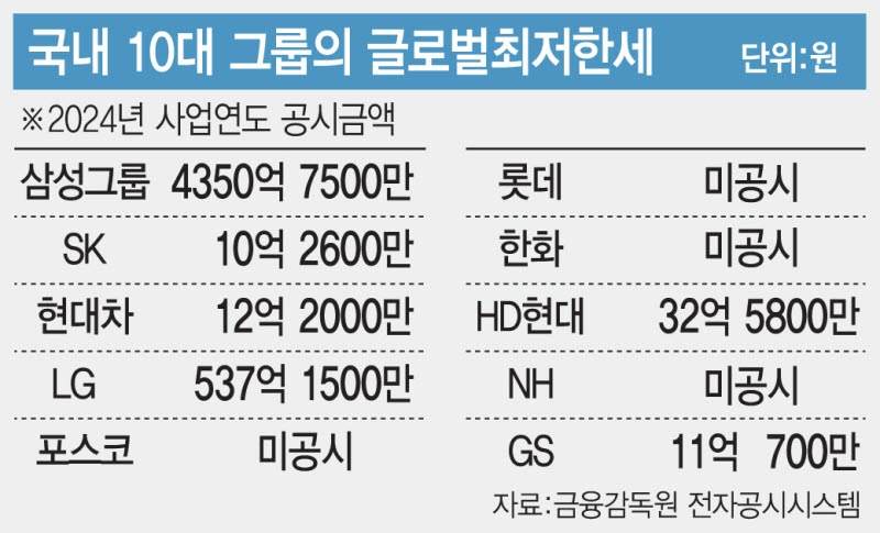 글로벌최저한세 첫 신고...삼성, 세금 4350억 낼듯 - 뉴스 썸네일 이미지