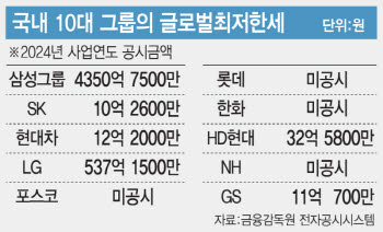 글로벌최저한세 첫 신고…삼성, 세금 4350억 낼듯