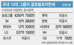 글로벌최저한세 첫 신고…삼성, 세금 4350억 낼듯