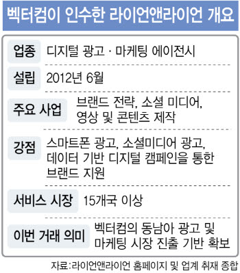 '여행에 미치다' 품은 벡터컴, 동남아 광고사 인수[only 이데일리]