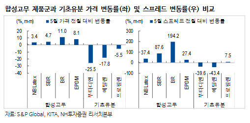원재료값 빠져도 합성고무 가격은 올랐다…“금호석유화학 최선호주”