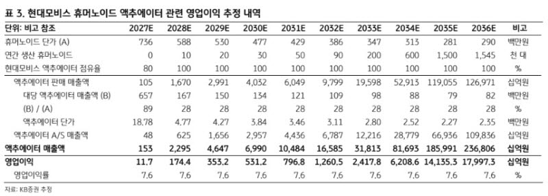 현대모비스, 휴머노이드 수혜주 부각…목표가 60% 상향-KB