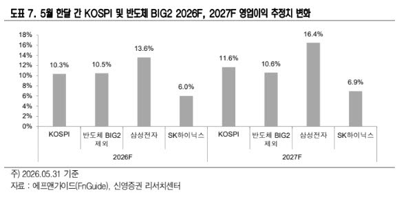 “반도체주 쏠림에도 조정 없다…코스피 상승 지속”