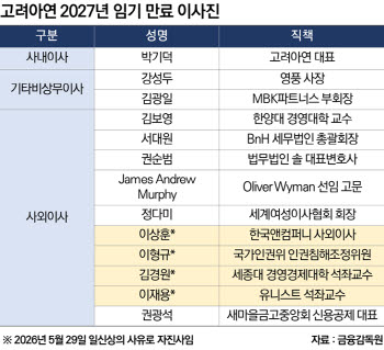[마켓인]고려아연 사외이사 4인 사임…‘기습 임총’ 속도전 나서나