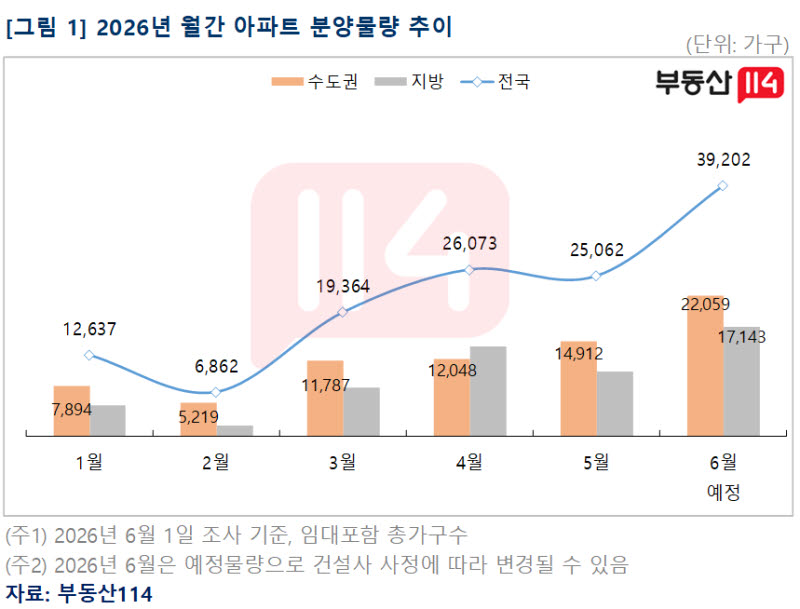 6·3 지방선거 끝나면…6월 전국에 4만 가구 분양 러시