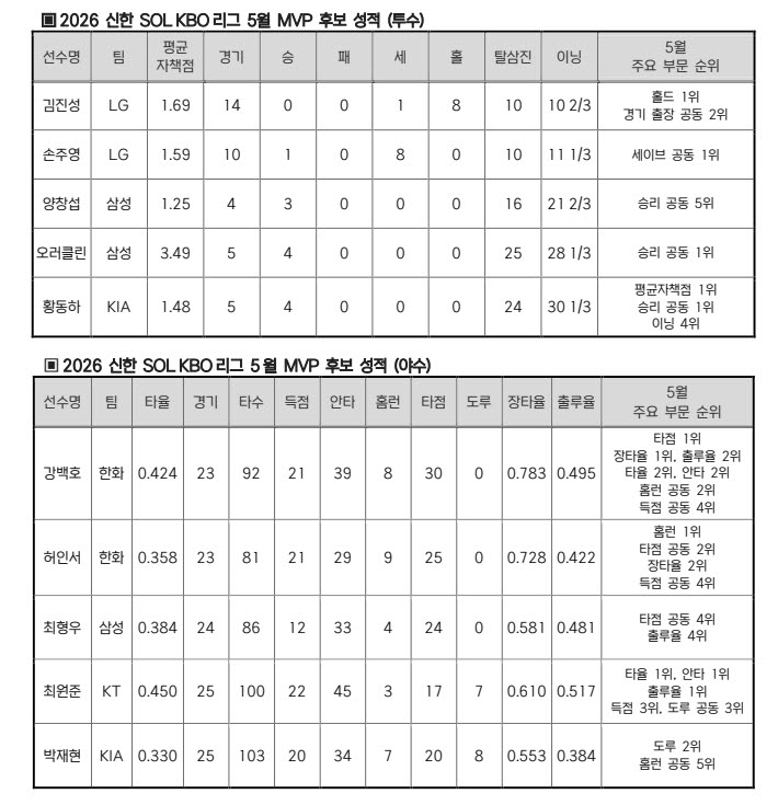 타율 0.450 최원준-4승 황동하-30타점 강백호… 5월 MVP는?