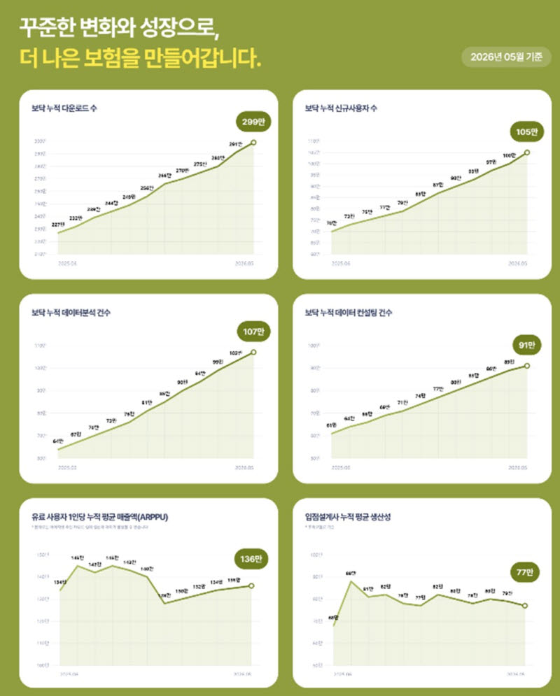 아이지넷, '보닥' 5월 누적 가입자 105만명 돌파 - 뉴스 썸네일 이미지