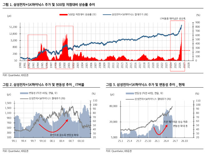 IT버블 기록 깬 반도체 랠리…“상승 여력 남았지만 잦은 매매 경계”