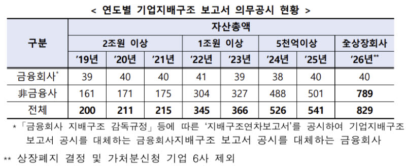 코스피 전체 상장사 지배구조 보고서 제출…의무공시 대상 확대