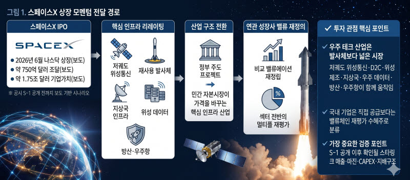 스페이스X IPO가 쏘아 올린 우주경제...K-우주기업 재평가 신호탄 - 뉴스 썸네일 이미지