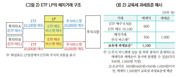 ETF 거래 돕는 LP…“번 돈보다 세금 부담 커질 수도”